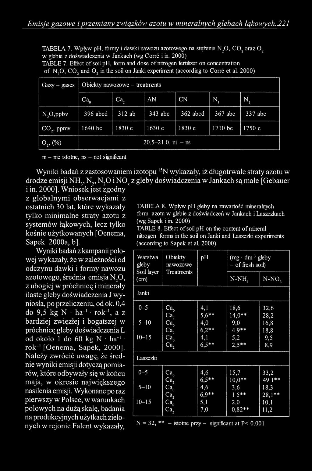 Effect of soil ph, form and dose of nitrogen fertilizer on concentration of N 20, C 0 2 and 0 2 in the soil on Janki experiment (according to Corré et al 2000) Gazy - gases Obiekty nawozowe -