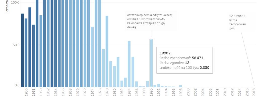 Z raportu Narodowego Instytutu Zdrowia Publicznego - Państwowego Zakładu Higieny wynika, że zanim szczepionka przeciw odrze stała się ogólnie dostępna, każdego roku na świecie chorowało około 130 mln