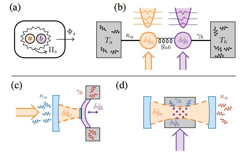 CONTROLLED QUANTUM PLATFORMS Optomechanics