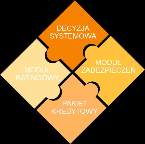 Brak wydawnictwa karty plastikowej Multiproduktowość 9 produktów w 1 procesie: Biznes Kredyt na cele obrotowe Faktoring Leasing Biznes Kredyt na cele zakupowe naib Bankowość elektroniczna Kredyt w