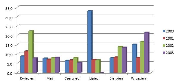 Zmiany stężenia NO na terenie Katowic przedstawione zostały na rysunkach 23 i24. Stężenie tego gazu w latach 2000-2003 oraz 2005-2012 znajdowały się na poziomie 2-33 μg/m 3.
