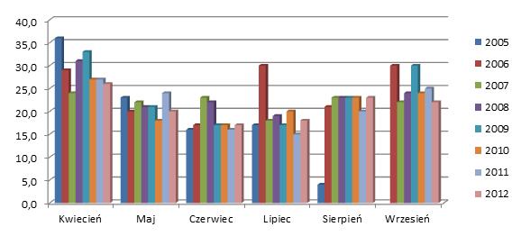 2000-2003. Dane ze stacji Gliwice ul. Kujawska Rys.