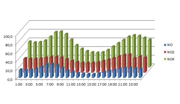 Pierwszy, trwa od 3:00 do 7:00, a jego maksimum osiągnięty jest w godzinach 6:00-7:00 kiedy stężenie tego gazu wynosi 30,1-31,7 μg/m 3.