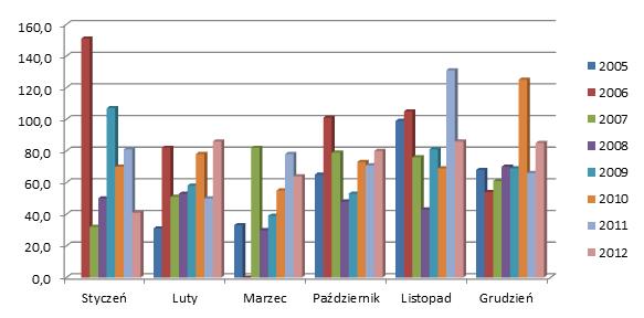 Rys.6. Stężenie NO x w sezonie zimnym (I-III, X-XII) w latach 2006-2012. Dane ze stacji Katowice ul.