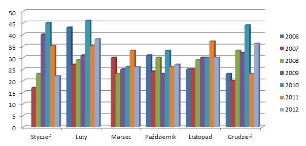Rys.11. Stężenie NO 2 w sezonie zimnym (I-III, X-XII) w latach 2006-2012. Dane ze stacji Gliwice ul. Mewy Rys.12. Stężenie NO 2 w sezonie zimnym (I-III, X-XII) w latach 2000-2004.