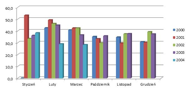 Rozpoczęty w pierwszym miesiącu sezonu chłodnego wzrost stężenia zakończony jest w listopadzie najwyższym stężeniem dla całego badanego okresu.
