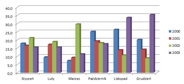 Miesięczne stężenie NO w marcu było nieznacznie wyższe niż w lutym. Różnica wynosiła 0,5 μg/m 3.