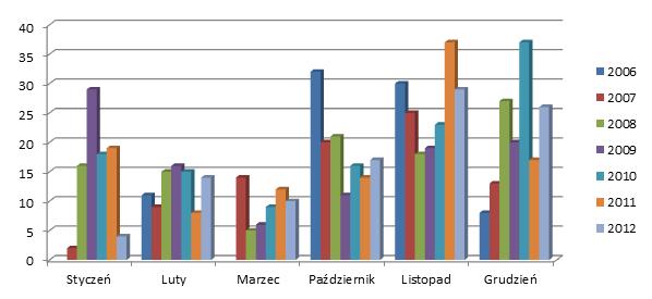Średnie miesięczne stężenie w badanym okresie wahało się w granicach 2-48,8 μg/m 3. Najwyższe stężenie dla sezonu chłodnego wystąpiło w 2003 i wyniosło 32,8 μg/m 3.