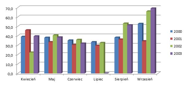 Sezon ciepły, trwający od kwietnia do września, jest okresem, w trakcie którego występuje stosunkowo dobra jakość powietrza.
