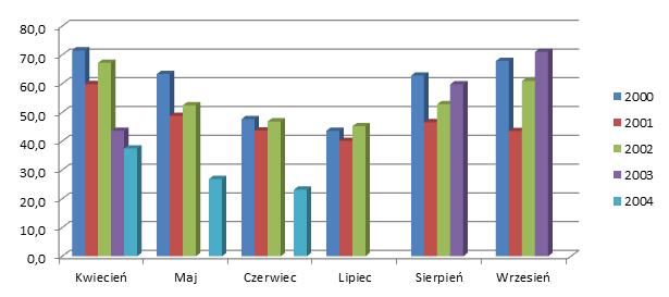 Najniższe stężenie tego gazu odnotowana w sierpniu 2005 roku, gdzie średnie miesięczne stężenie wyniosło 14 μg/m 3.