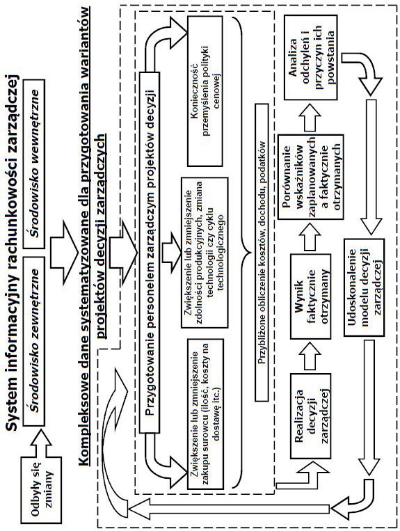 Modelowanie systemu informacyjnego rachunkowości zarządczej 355 Rysunek 3.