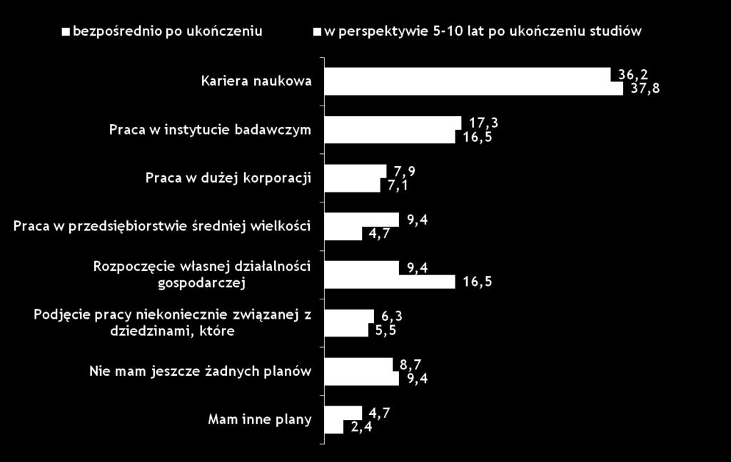 Plany po ukończeniu studiów Jakie są Twoje plany bezpośrednio po zakończeniu studiów?