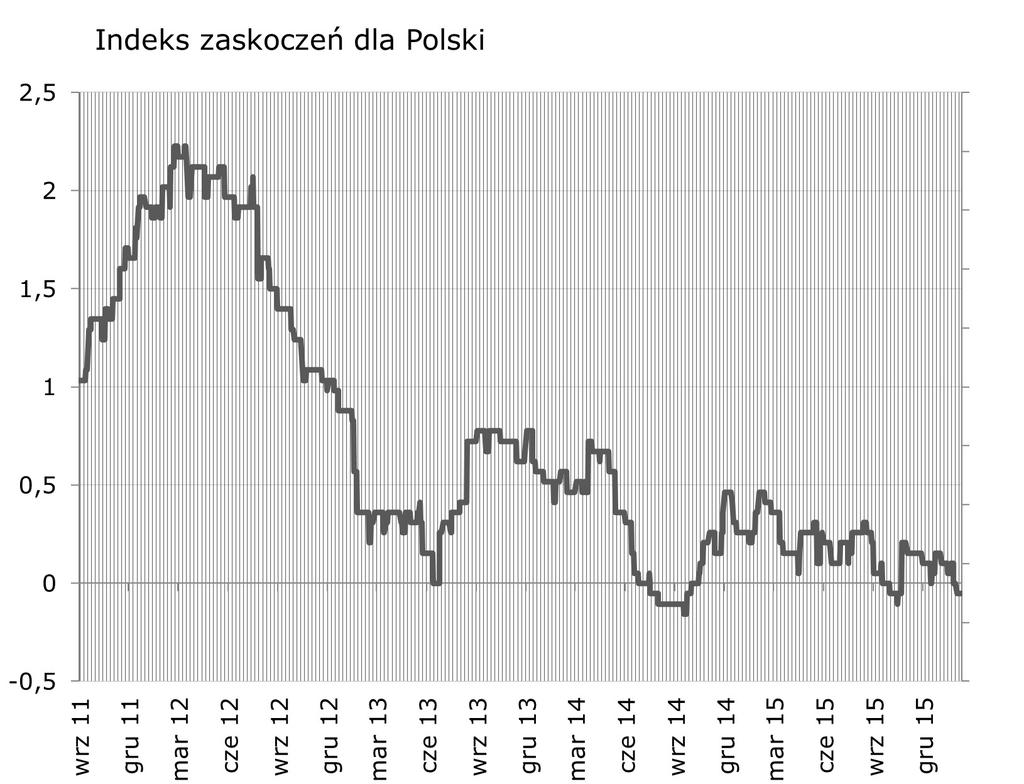 Syntetyczne podsumowanie minionego tygodnia Bez zmian (brak danych). W tym tygodniu zaskoczyc moz e finalny odczyt inflacji CPI (dzisiaj).