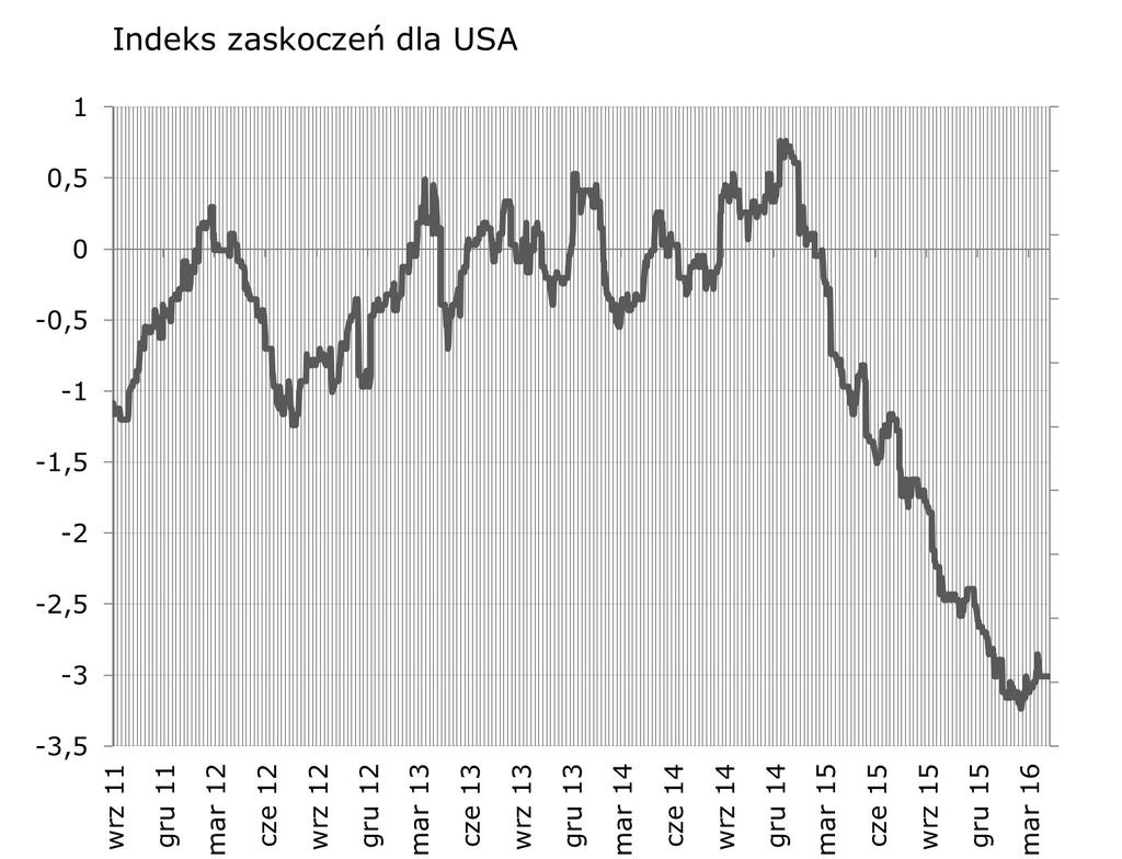 Indeksy zaskoczen w syntetyczny sposób przedstawiaja zaskoczenia rynków najistotniejszymi publikacjami danych makroekonomicznych.