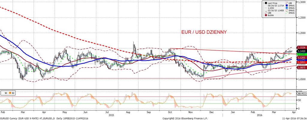 EURUSD fundamentalnie EURUSD technicznie EURUSD wciaz w okolicach 1,14.