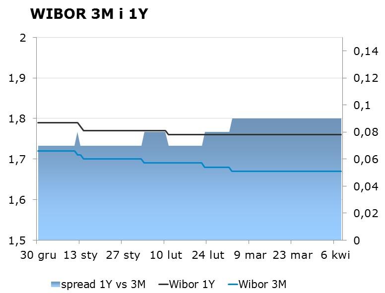 IRS BID ASK depo BID ASK Fixing NBP 1Y 1.58 1.62 ON 1.20 1.45 EUR/PLN 4.2930 2Y 1.63 1.67 1M 1.19 1.39 USD/PLN 3.7701 3Y 1.67 1.71 3M 1.21 1.41 CHF/PLN 3.9423 4Y 1.76 1.80 5Y 1.87 1.