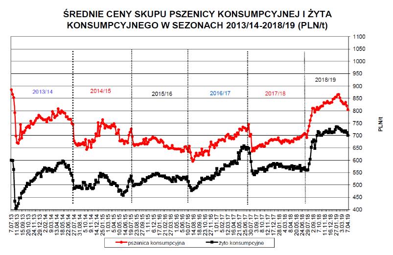 Str. 20 Podstawa prawna sporządzenia skonsolidowanego sprawozdania finansowego Poniższy wykres przedstawia kształtowanie się cen zbóż miękkich w Polsce w ostatnich latach: Źródło: Tygodniowy raport