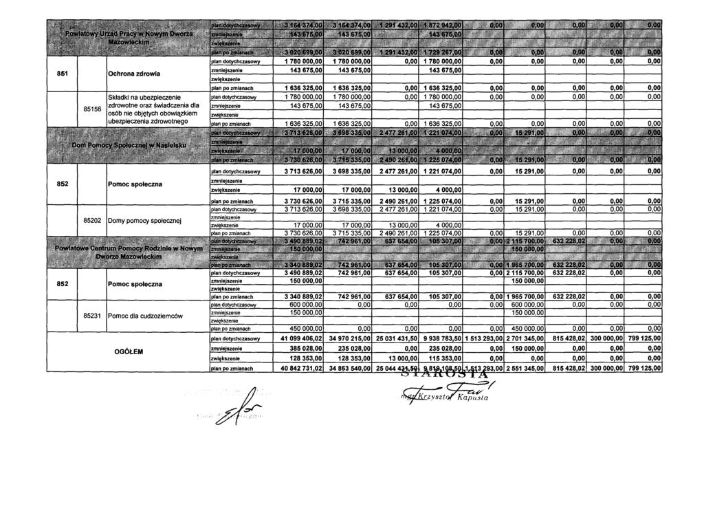- -- - -- - plan dotychczasowy 1780000,00 1780000,00 0,00 1780000,00 0,00 0,00 0,00 ---0,00 0,00 - - 851 Ochrona zdrowia 143675,00 143675,00 143675,00 plan po zmianach 1636325,00 1636325,00 0,00