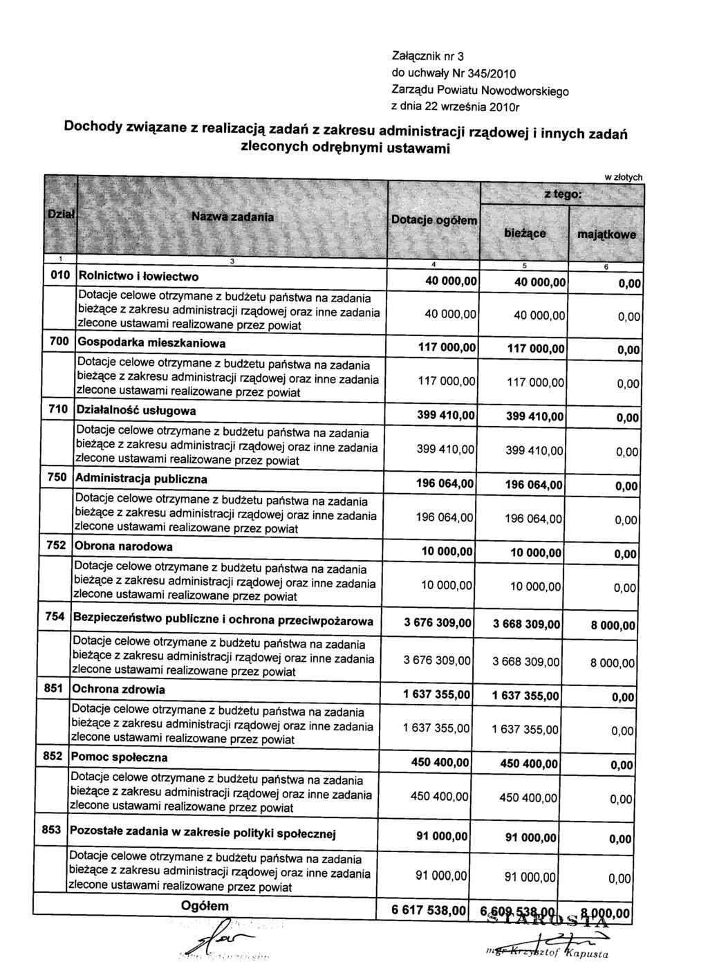 Załącznik nr 3 do uchwały Nr 345/2010 Zarządu Powiatu Nowodworskiego z dnia 22 września 2010r Dochody związane z realizacją zadań z zakresu administracji rządowej i innych zadań zleconych odrębnymi