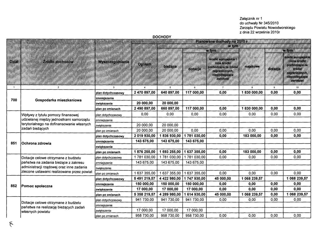 Załącznik nr 1 do uchwały Nr 345/2010 Zarządu Powiatu Nowodworskiego z dnia 22 września 201ar 1 2 3 4 5 6 7 8 9 10 700 Gospodarka mieszkaniowa plan dotychczasowy 2470897,00 640897,00 117000,00 0,00 1