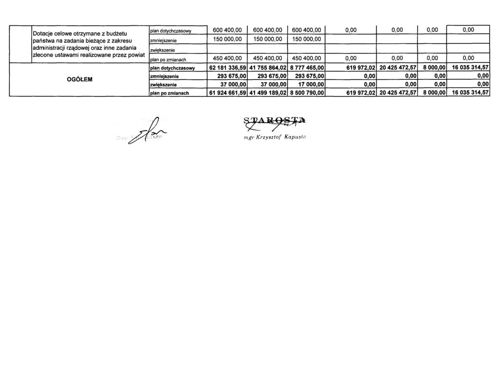 plan dotychczasowy 600400,00 600400,00 600400,00 0,00 0,00 0,00 0,00 Dotacje celowe otrzymane z budżetu państwa na zadania bieżące z zakresu 150000,00 150000,00 150000,00 administracji rządowej oraz