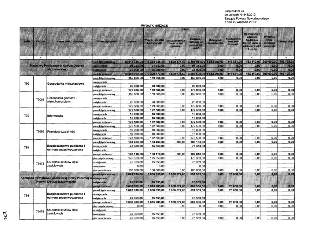 WYDATKI BIE CE Załącznik nr 2a do uchwały Nr 345/2010 Zarządu Powiatu Nowodworskiego z dnia 22 września 2010r l, 3 5 7 10 11 " 13 700 Gospodarka mieszkaniowa 70005 720 Informatyka 754 plan