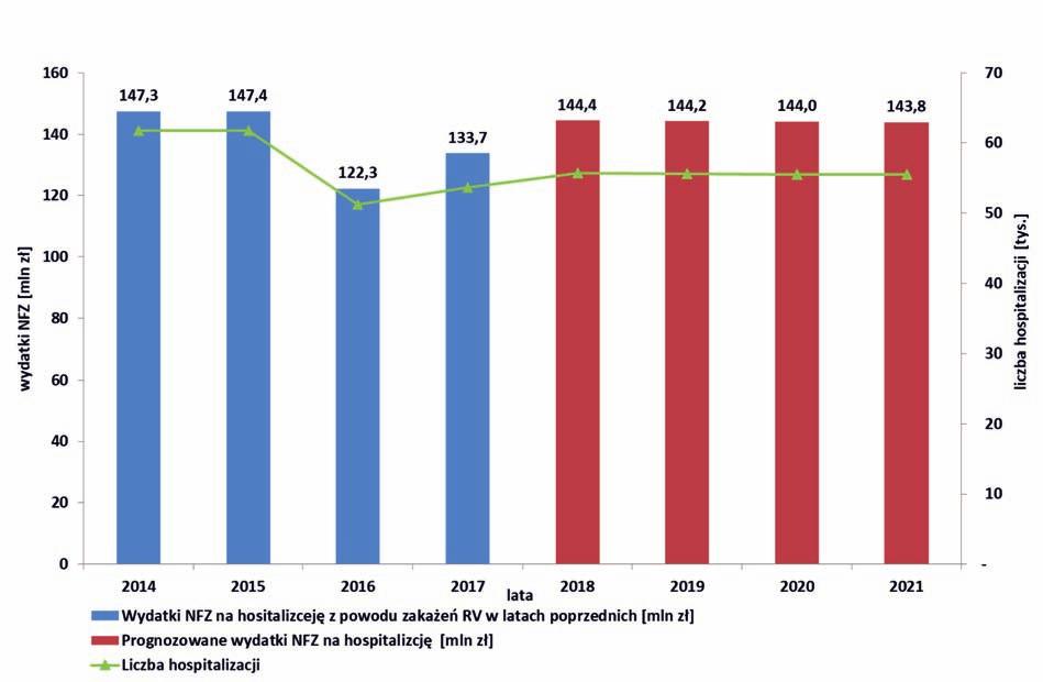 Ryc. 8. Prognozowana liczba hospitalizacji i wydatków NFZ z tytułu hospitalizacji z powodu RVGE w przypadku braku obowiązkowych szczepień przeciwko rotawirusom w PSO.
