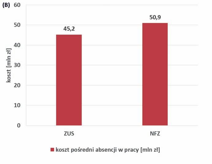 Ryc.13. Liczba dni absencji w pracy z powodu opieki nad dzieckiem z RVGE (A) oraz koszt absencji (B) w 2017 roku, oszacowany według danych NFZ (JGP dane) oraz ZUS (2017).