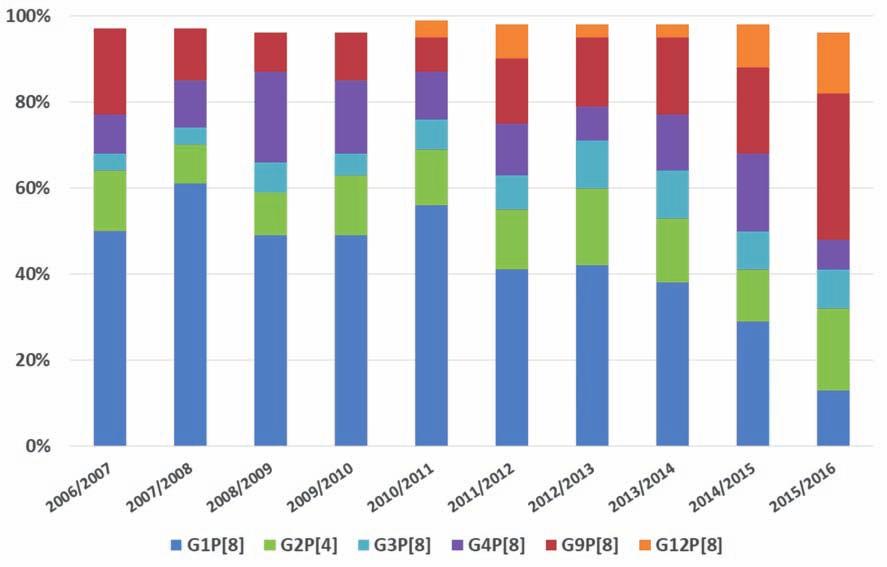 Ryc. 2. Dystrybucja poszczególnych genotypów rotawirusa w latach 2006-2016 w Europie (EuroRotaNet 2017). 2.3 Epidemiologia zakażeń rotawirusowych Zakażenia rotawirusowe są bardzo powszechne w populacji dzieci.