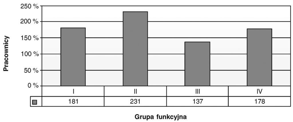 9.6.2012 Dziennik Urzędowy Unii Europejskiej C 164/17 Wykres 5 Pracownicy kontraktowi w podziale na grupy funkcyjne D. Rozdział 1 6 Inne wydatki dotyczące pracowników instytucji 38.