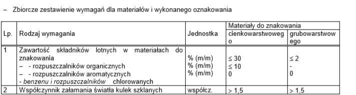 Za czas schnięcia oznakowania przyjmuje się czas upływający między wykonaniem oznakowania a jego oddaniem pod ruch.