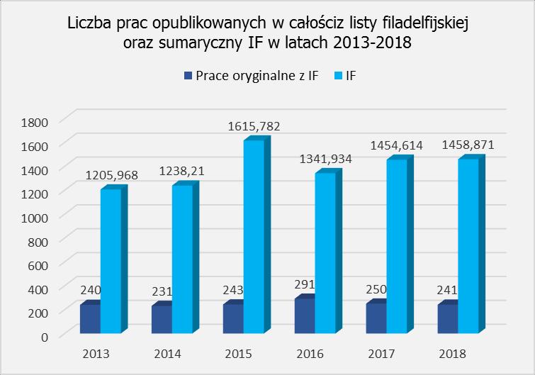 3.4. Liczba prac opublikowanych w 2018 r.