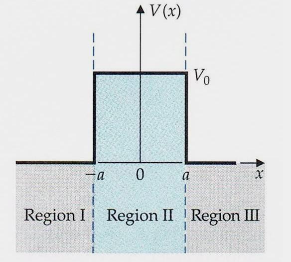 Skończona bariera potencjału Energia potencjalna elektronu ma postać: 0 dla x<-a (region I) V(x) V 0 dla a<x<a (region II) 0 dla x>+a (region III) Kiedy cząstka mająca określony pęd i energię zbliża