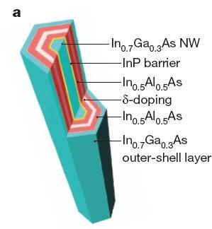 quasi-jednowymiarowymi nanostrukturami o kształcie bardzo wąskiego walca lub prostopadłościanu