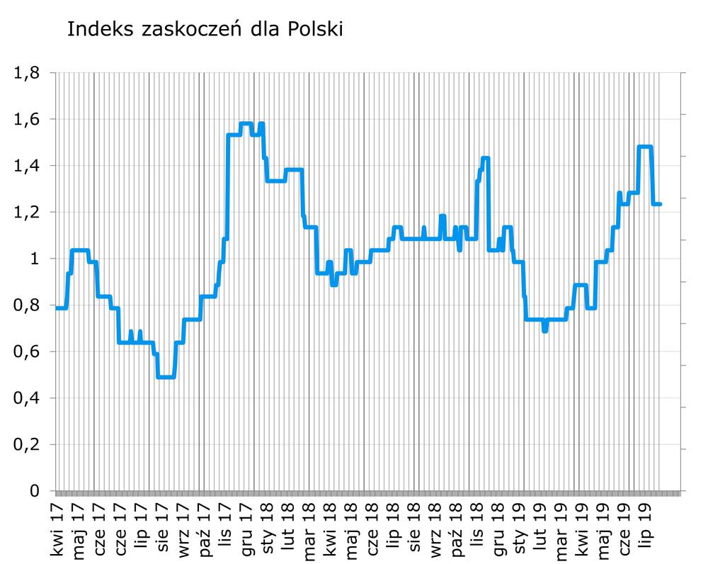 Syntetyczne podsumowanie minionego tygodnia Zeszłotygodniowe dane nie zaskoczyły, indeks zaskoczen pozostał wiec na niezmienionym poziomie.
