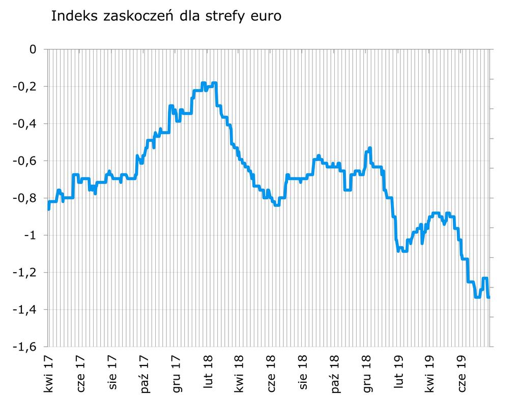 Głównymi winowajcami sa wstepne odczyty PMI w przemys le, zarówno w Niemczech jak i w strefie euro. Negatywnie na indeks zaskoczen przełoz yły sie tez wskaz niki Ifo.