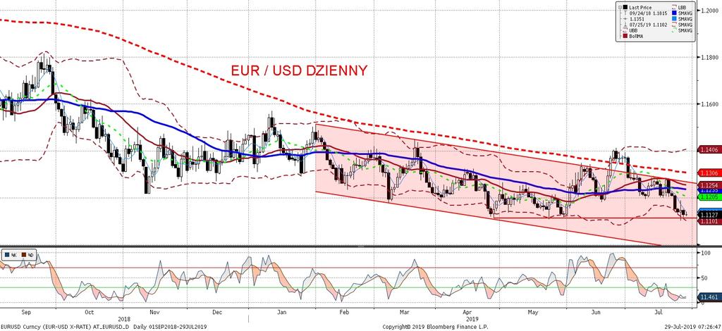 EURUSD fundamentalnie EURUSD technicznie W piatek dolar lekko sie umocnił korzystajac z wyz szego od oczekiwan (2,1% vs oczekiwane 1,9% r/r) odczytu amerykan skiego PKB za 2 kw (wiecej w sekcji