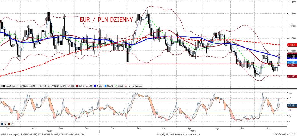 EURPLN fundamentalnie EURPLN technicznie Złoty, podobnie jak inne waluty regionu, osłabił sie w piatek wobec euro.