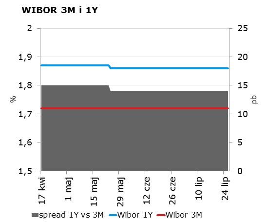 IRS BID ASK depo BID ASK Fixing NBP 1Y 1.69 1.73 ON 1.25 1.55 EUR/PLN 4.2645 2Y 1.69 1.73 1M 1.36 1.56 USD/PLN 3.8296 3Y 1.71 1.75 3M 1.49 1.69 CHF/PLN 3.8612 4Y 1.74 1.78 5Y 1.77 1.