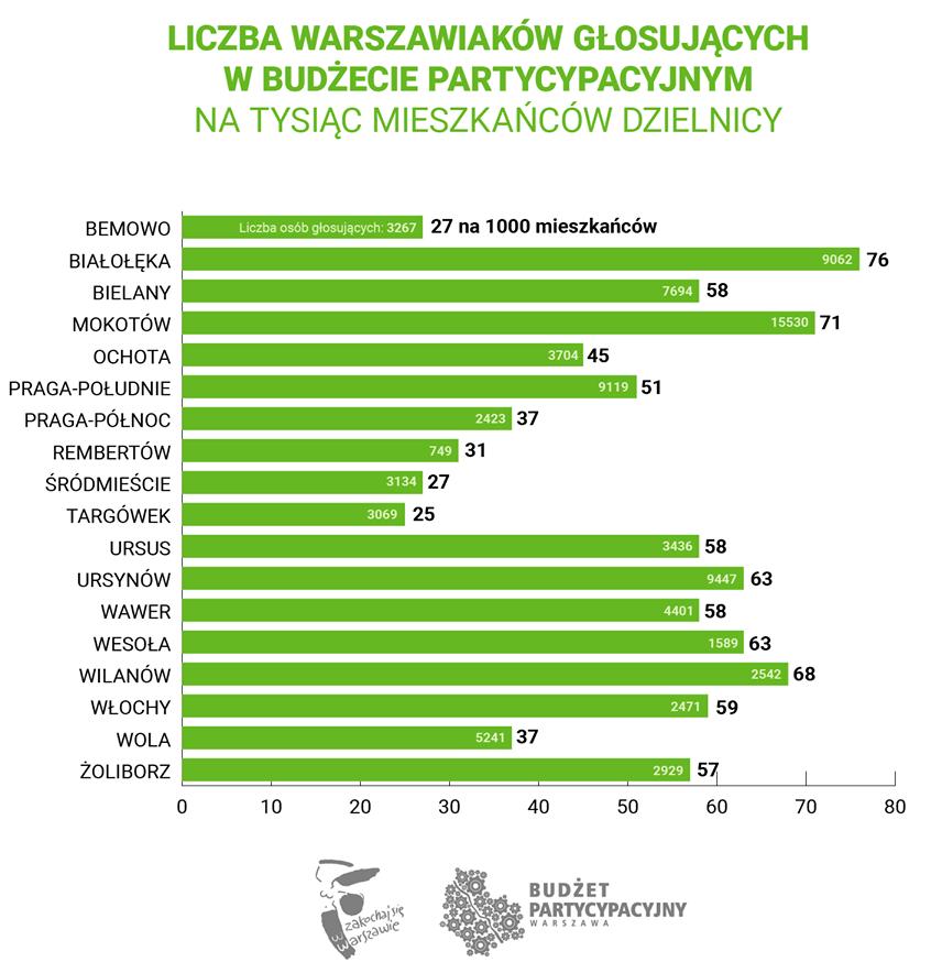 Wykres 6. Odsetek i liczba głosujących mieszkańców poszczególnych dzielnic m.st.