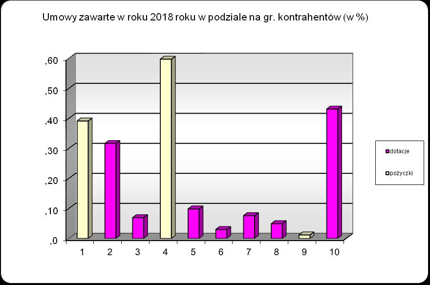 TABELA 3. Umowy zawarte w roku 2018 w podziale na grupy kontrahentów (w zł) Lp.