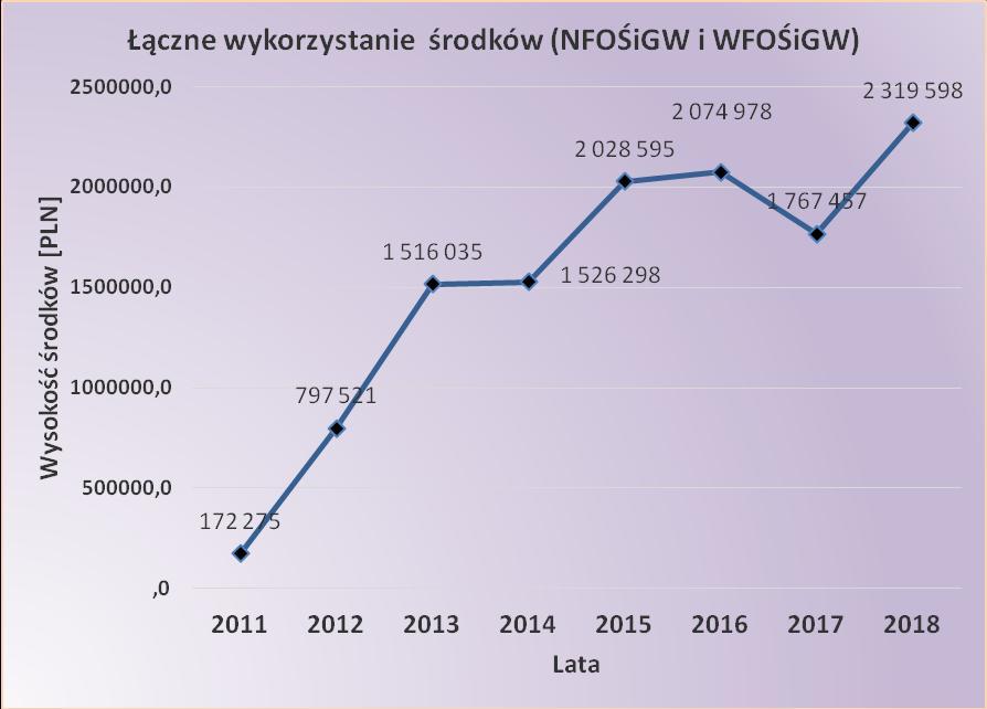 Wykres 3 Wykres