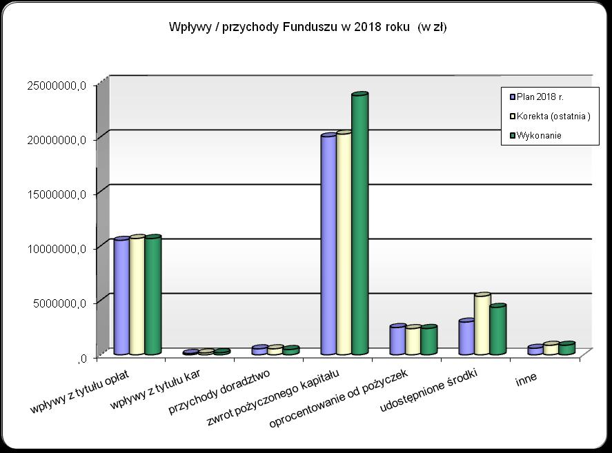 TABELA 5. Wpływy / przychody Funduszu w 2018 roku (w zł) Wyszczególnienie Plan 2018 r.