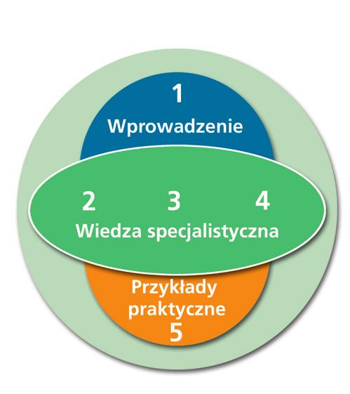 TEMAT SPECJALNY Moduł do szkolenia projektantów w zakresie ergonomii Wymagania dotyczące ergonomii wyrobów ustalone w odpowiednich przepisach nadal nie są odpowiednio realizowane w praktyce w fazie