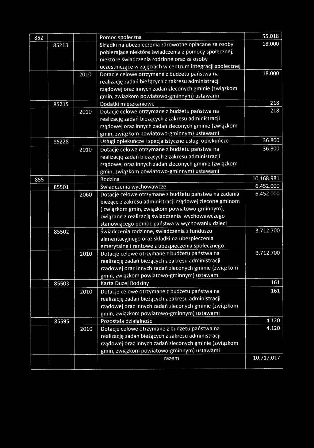 integracji społecznej 18.000 18.000 85215 Dodatki mieszkaniowe 218 218 85228 Usługi opiekuńcze i specjalistyczne usługi opiekuńcze 36.800 36.800 855 Rodzina 10.168.981 85501 Świadczenia wychowawcze 6.