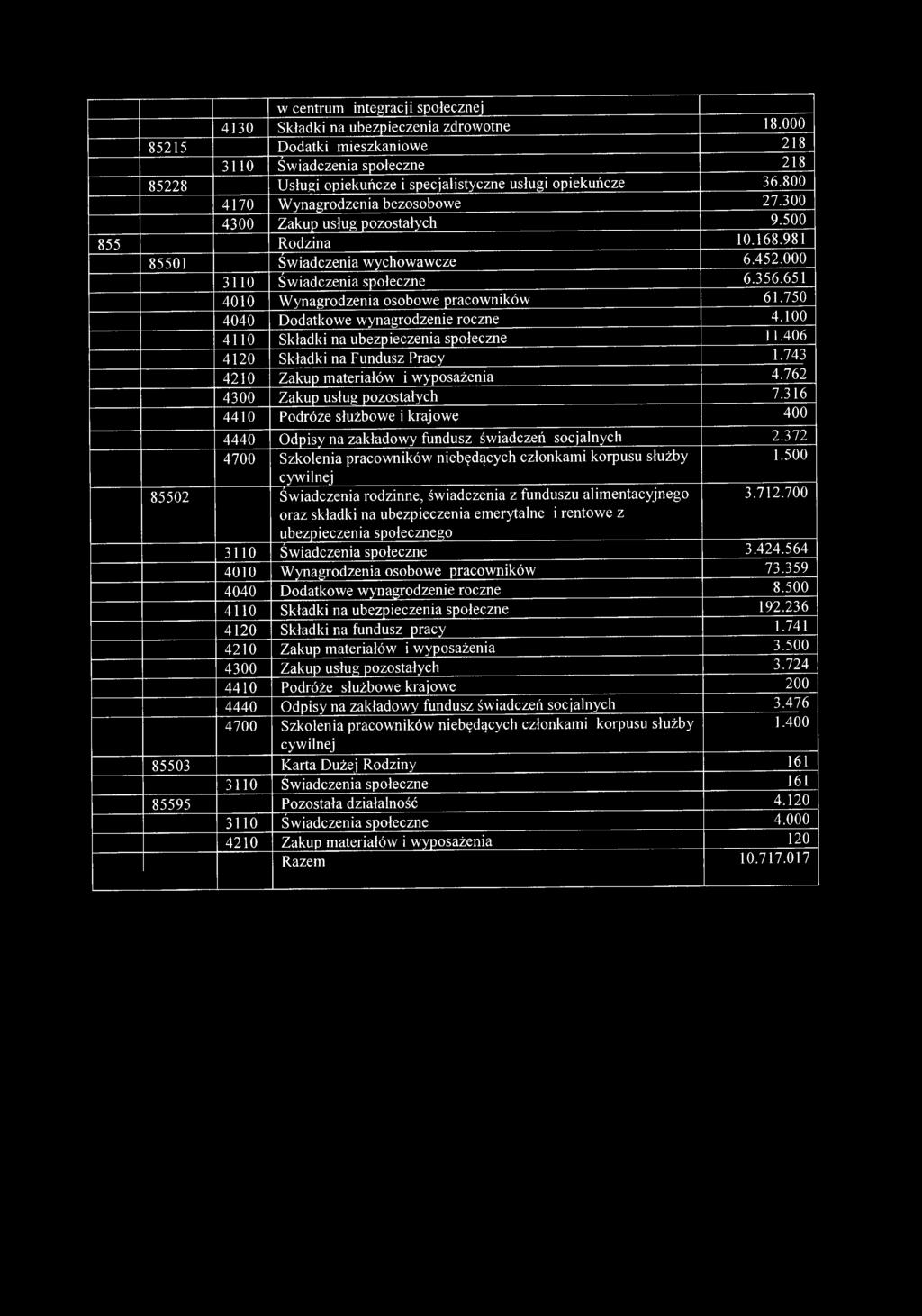 300 4300 Zakup usług pozostałych 9.500 855 Rodzina 10.168.981 85501 Świadczenia wychowawcze 6.452.000 3110 Świadczenia społeczne 6.356.651 4010 Wynagrodzenia osobowe pracowników 61.