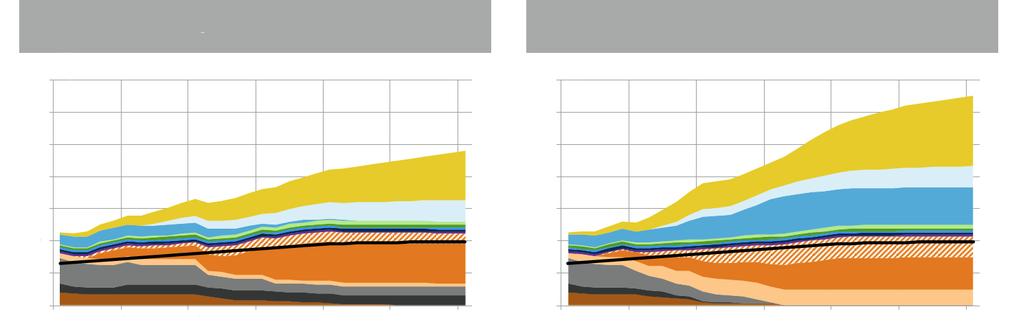 5. MOC I WYTWARZANIE W niniejszym rozdziale przedstawiono rozwój struktury mocy i wytwarzania energii elektrycznej bazując na dwóch opisanych wyżej scenariuszach.