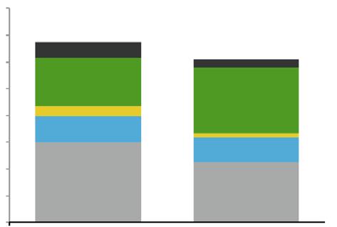 7. ŁĄCZNE KOSZTY WYTWARZANIA Niniejszy rozdział stanowi analizę łącznych kosztów wytwarzania energii elektrycznej w obu scenariuszach.