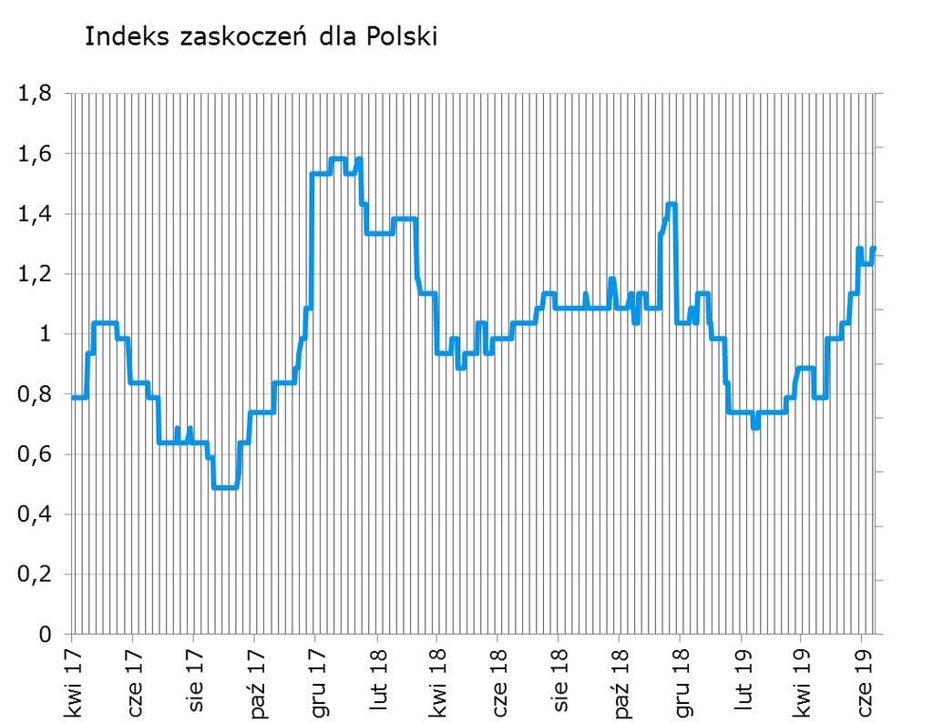 Syntetyczne podsumowanie minionego tygodnia Finalne dane o inflacji zaskoczyły - ta wyniosła w maju 2,4% (przy odczycie flash 2,3%), co poruszyło indeks zaskoczeń o punkt w górę.