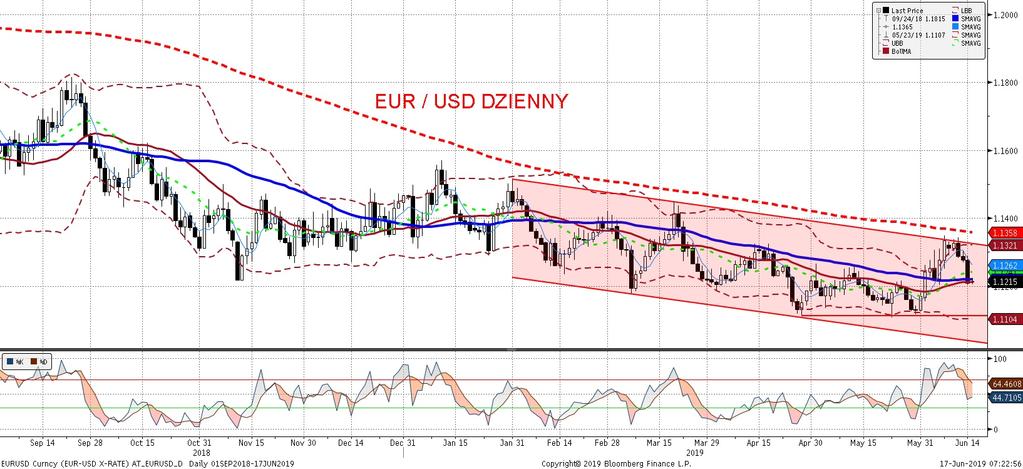 EURUSD fundamentalnie EURUSD technicznie Piatkowe dane o amerykan skiej sprzedaz y detalicznej i produkcji przemysłowej, w których trudno wypatrywac widma recesji (obie publikacje powyz ej oczekiwan